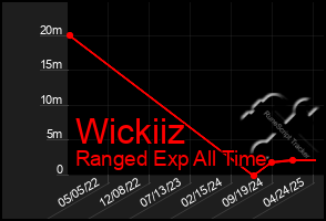 Total Graph of Wickiiz