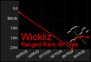 Total Graph of Wickiiz