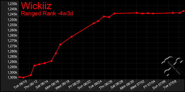 Last 31 Days Graph of Wickiiz