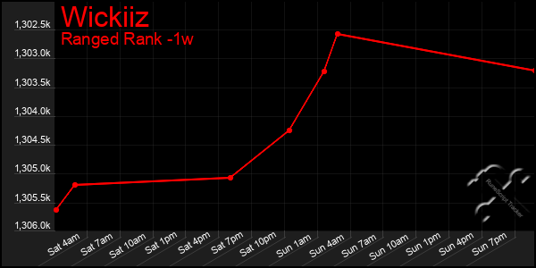 Last 7 Days Graph of Wickiiz