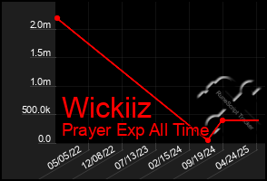 Total Graph of Wickiiz