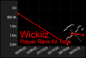 Total Graph of Wickiiz