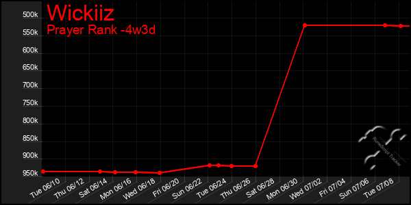 Last 31 Days Graph of Wickiiz