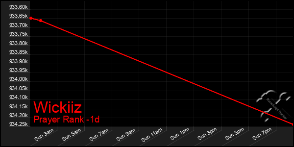 Last 24 Hours Graph of Wickiiz