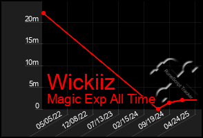 Total Graph of Wickiiz
