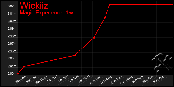 Last 7 Days Graph of Wickiiz