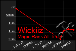Total Graph of Wickiiz
