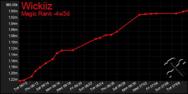 Last 31 Days Graph of Wickiiz