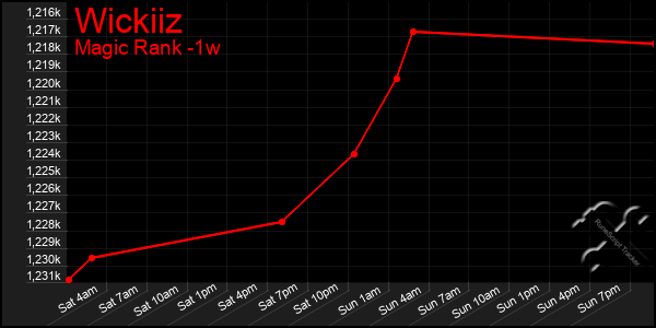 Last 7 Days Graph of Wickiiz