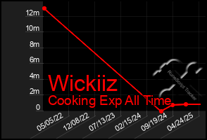 Total Graph of Wickiiz