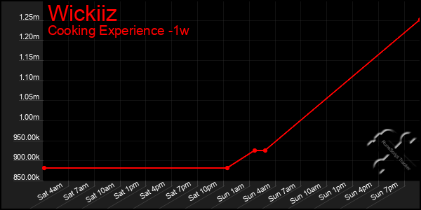 Last 7 Days Graph of Wickiiz