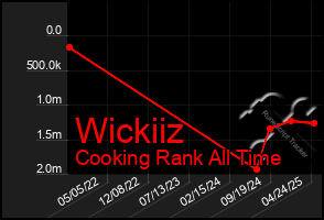 Total Graph of Wickiiz