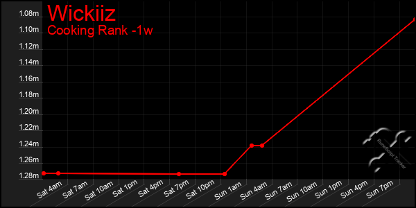 Last 7 Days Graph of Wickiiz