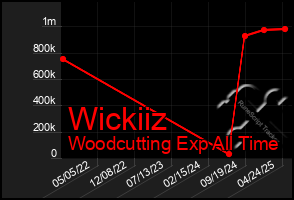 Total Graph of Wickiiz