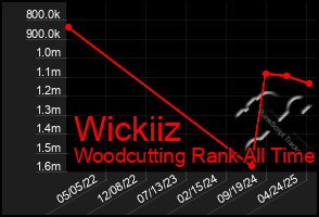 Total Graph of Wickiiz