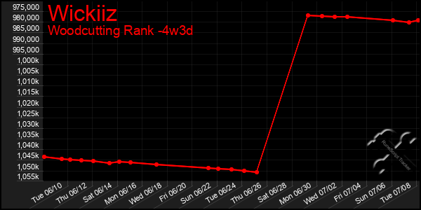 Last 31 Days Graph of Wickiiz