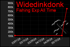 Total Graph of Widedinkdonk