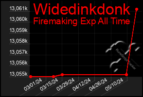 Total Graph of Widedinkdonk