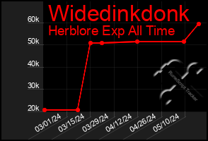 Total Graph of Widedinkdonk