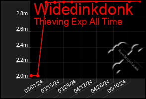 Total Graph of Widedinkdonk