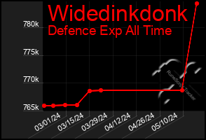 Total Graph of Widedinkdonk