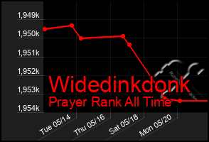 Total Graph of Widedinkdonk