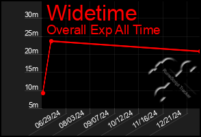 Total Graph of Widetime