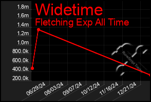 Total Graph of Widetime