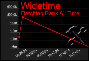 Total Graph of Widetime