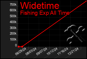 Total Graph of Widetime