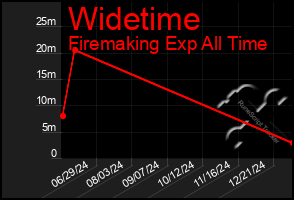 Total Graph of Widetime