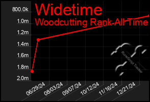 Total Graph of Widetime