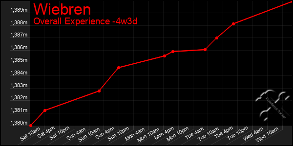 Last 31 Days Graph of Wiebren