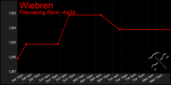 Last 31 Days Graph of Wiebren