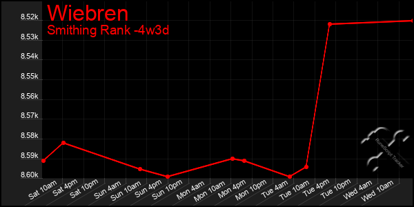 Last 31 Days Graph of Wiebren