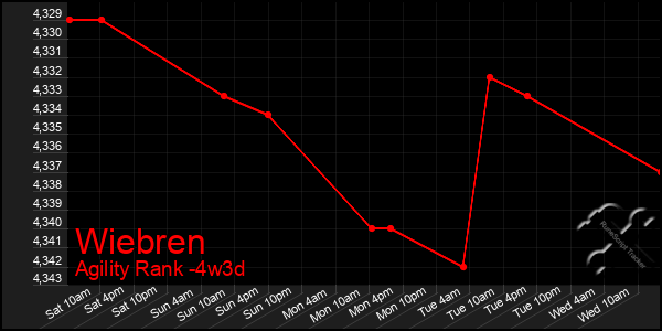 Last 31 Days Graph of Wiebren
