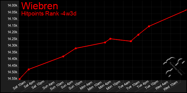 Last 31 Days Graph of Wiebren