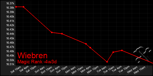 Last 31 Days Graph of Wiebren