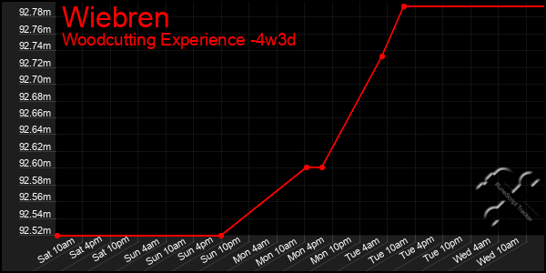 Last 31 Days Graph of Wiebren