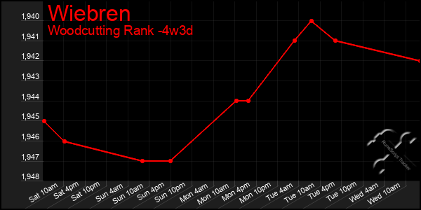 Last 31 Days Graph of Wiebren