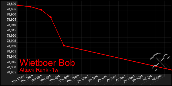 Last 7 Days Graph of Wietboer Bob