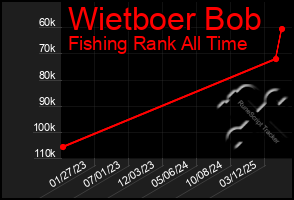 Total Graph of Wietboer Bob
