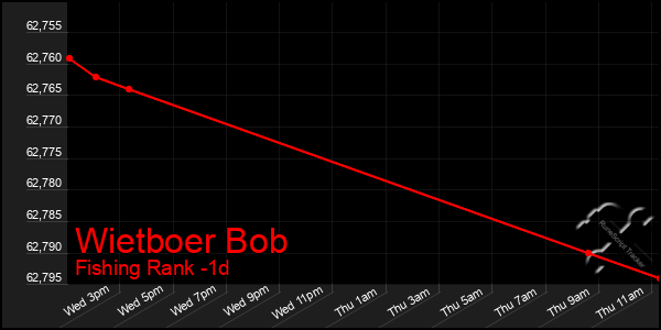 Last 24 Hours Graph of Wietboer Bob