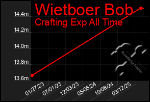 Total Graph of Wietboer Bob