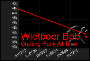 Total Graph of Wietboer Bob