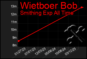 Total Graph of Wietboer Bob