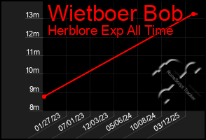 Total Graph of Wietboer Bob