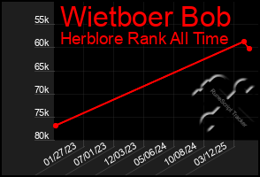 Total Graph of Wietboer Bob