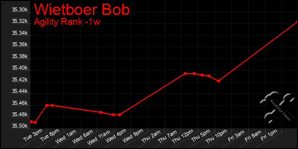 Last 7 Days Graph of Wietboer Bob