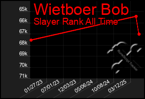 Total Graph of Wietboer Bob